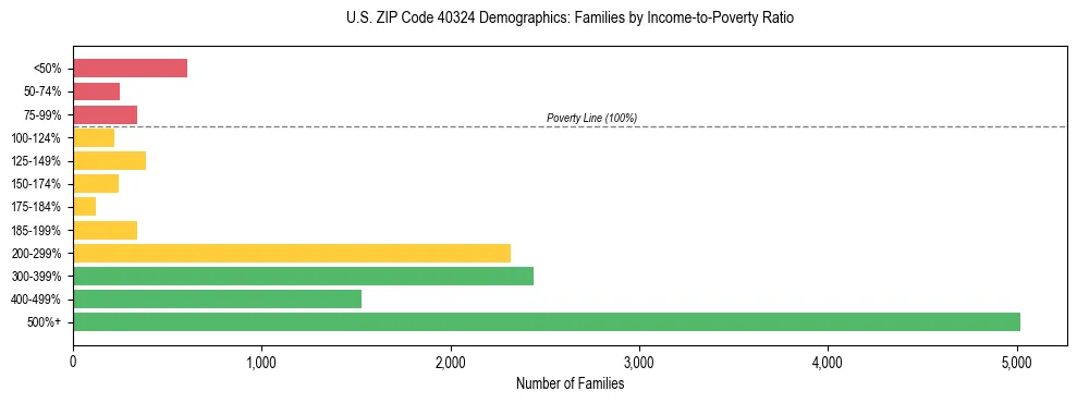 Horizontal bar chart showing family distribution by income-to-poverty ratio in US ZIP Code 40324, based on 2023 ACS data.