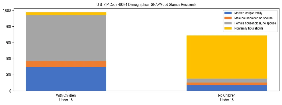 Stacked bar chart showing SNAP/Food Stamps recipient household composition by presence of children under 18 in US ZIP Code 40324, based on 2023 ACS data.