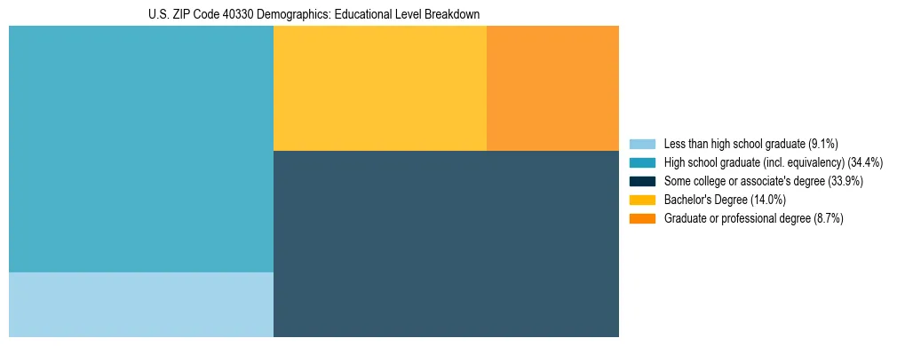 Treemap chart illustrating the educational attainment breakdown for population 25 years and over in US ZIP Code 40330.