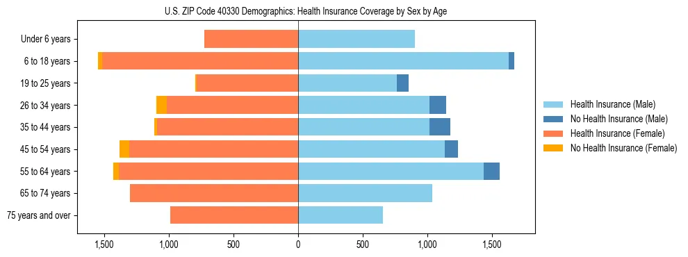 Pyramid chart showing health insurance coverage by age and sex in US ZIP Code 40330.