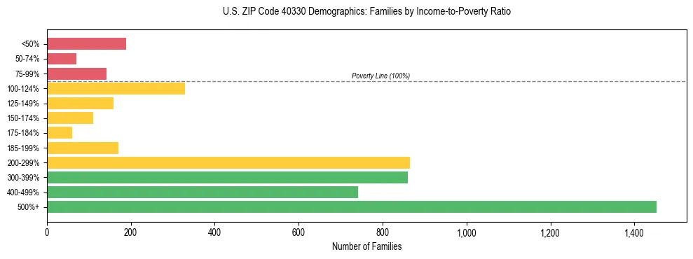 Horizontal bar chart showing family distribution by income-to-poverty ratio in US ZIP Code 40330, based on 2023 ACS data.
