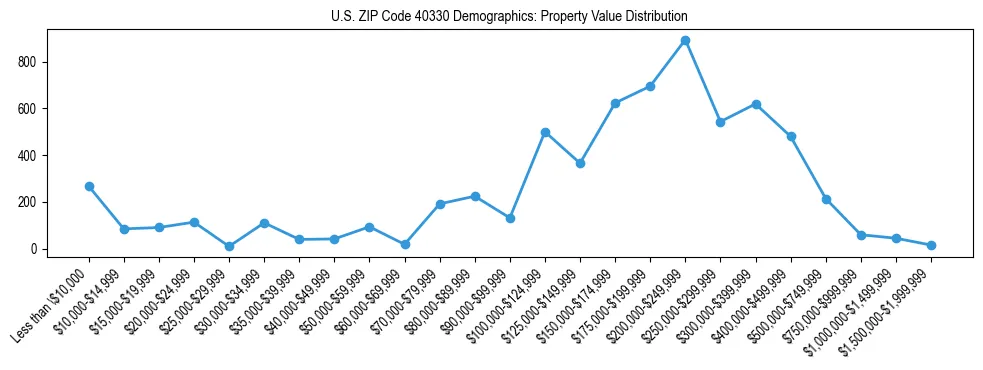 Line chart showing the distribution of property values for owner-occupied housing units in US ZIP Code 40330.