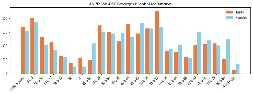 Bar chart showing the population distribution of US ZIP Code 40330 by age group and gender, based on 2023 ACS data.