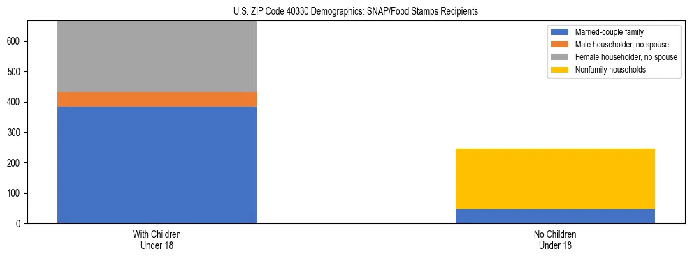 Stacked bar chart showing SNAP/Food Stamps recipient household composition by presence of children under 18 in US ZIP Code 40330, based on 2023 ACS data.