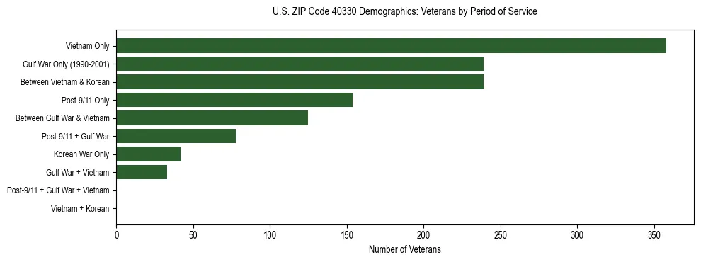 Horizontal bar chart showing veteran distribution by period of military service in US ZIP Code 40330, based on 2023 ACS data.