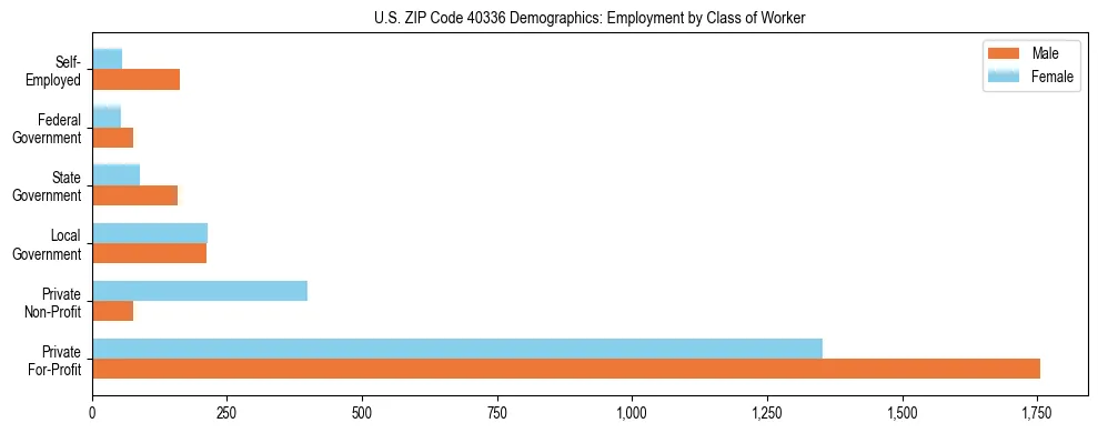Horizontal bar chart showing employment distribution by class of worker and gender in US ZIP Code 40336, based on 2023 ACS data.