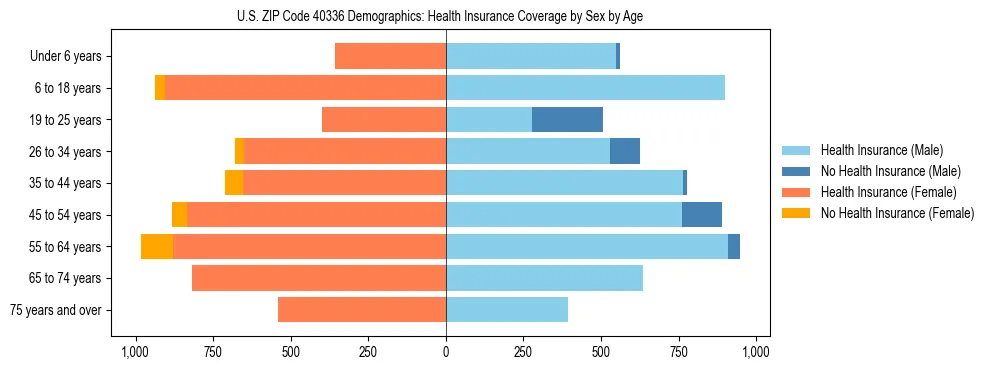 Pyramid chart showing health insurance coverage by age and sex in US ZIP Code 40336.