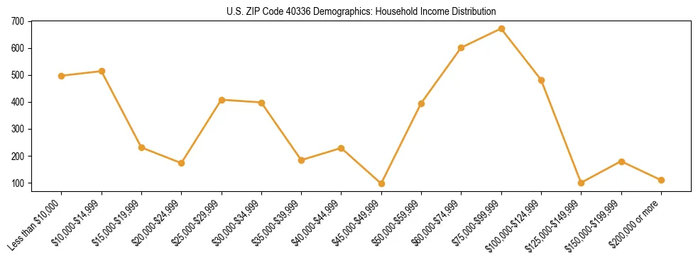 Horizontal bar chart showing household income distribution in US ZIP Code 40336.