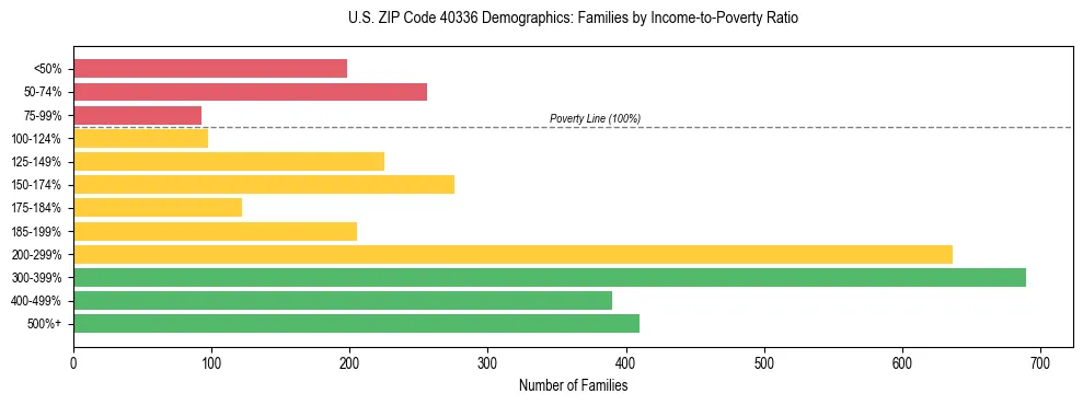 Horizontal bar chart showing family distribution by income-to-poverty ratio in US ZIP Code 40336, based on 2023 ACS data.