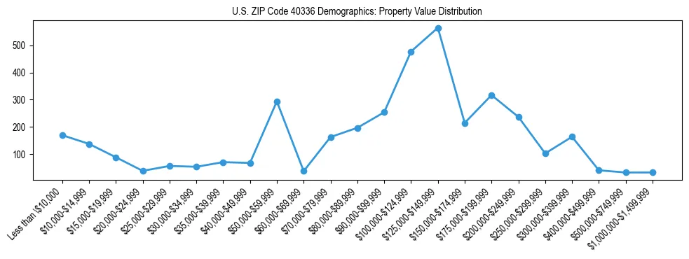 Line chart showing the distribution of property values for owner-occupied housing units in US ZIP Code 40336.