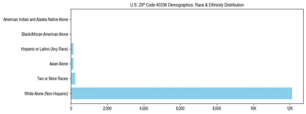 Race and Ethnicity Distribution Chart for US ZIP Code 40336