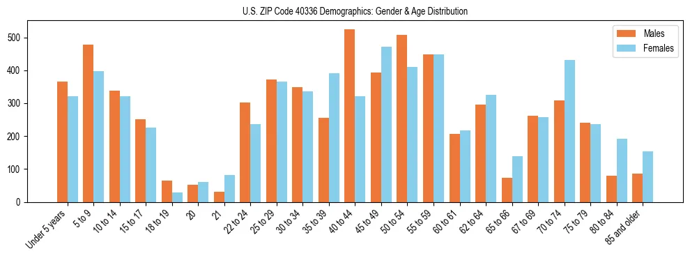 Bar chart showing the population distribution of US ZIP Code 40336 by age group and gender, based on 2023 ACS data.