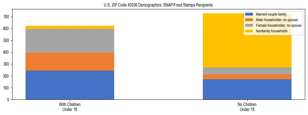 Stacked bar chart showing SNAP/Food Stamps recipient household composition by presence of children under 18 in US ZIP Code 40336, based on 2023 ACS data.