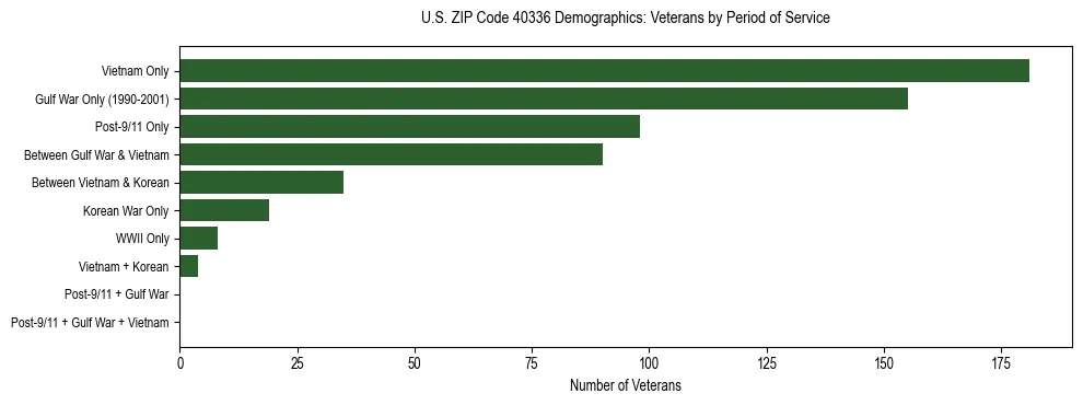 Horizontal bar chart showing veteran distribution by period of military service in US ZIP Code 40336, based on 2023 ACS data.
