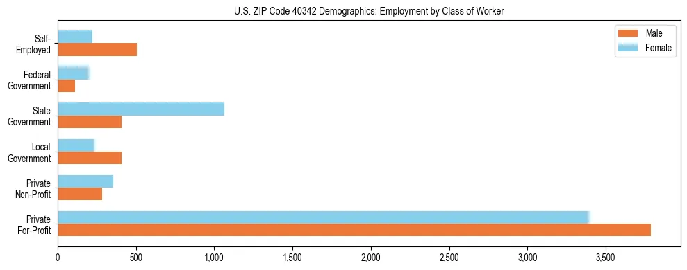 Horizontal bar chart showing employment distribution by class of worker and gender in US ZIP Code 40342, based on 2023 ACS data.