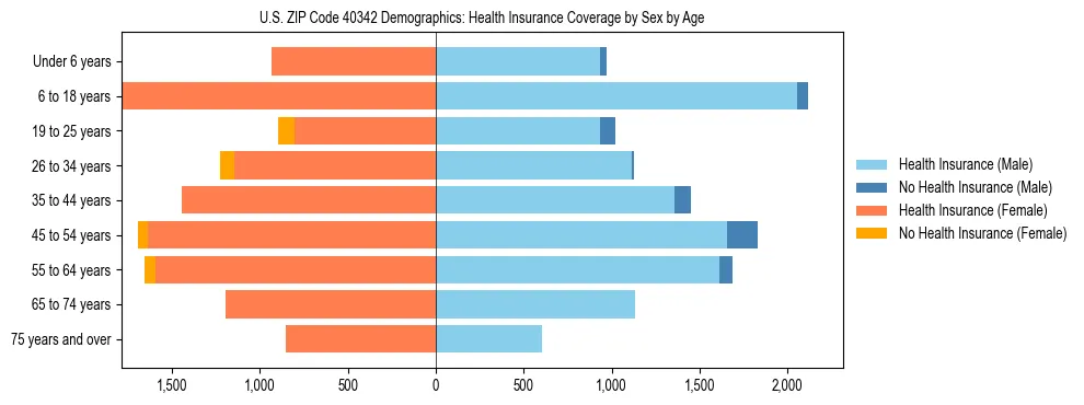 Pyramid chart showing health insurance coverage by age and sex in US ZIP Code 40342.