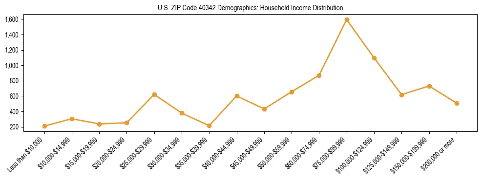 Horizontal bar chart showing household income distribution in US ZIP Code 40342.