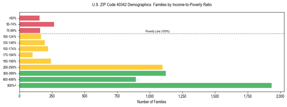 Horizontal bar chart showing family distribution by income-to-poverty ratio in US ZIP Code 40342, based on 2023 ACS data.