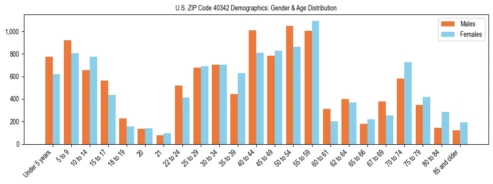 Bar chart showing the population distribution of US ZIP Code 40342 by age group and gender, based on 2023 ACS data.
