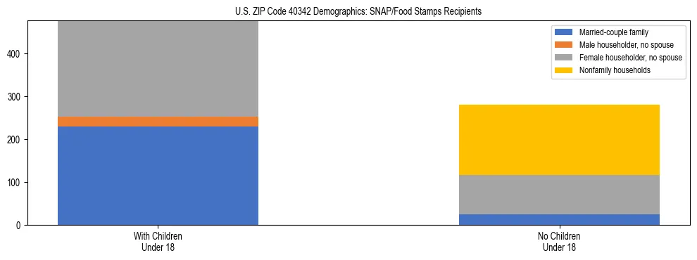 Stacked bar chart showing SNAP/Food Stamps recipient household composition by presence of children under 18 in US ZIP Code 40342, based on 2023 ACS data.