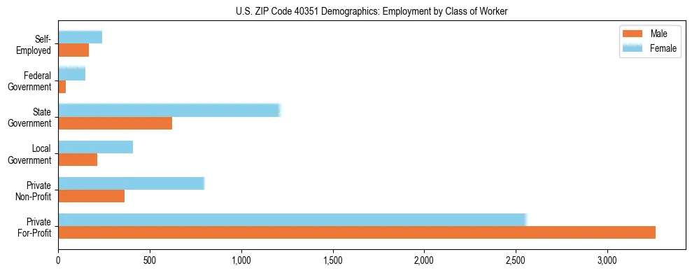 Horizontal bar chart showing employment distribution by class of worker and gender in US ZIP Code 40351, based on 2023 ACS data.