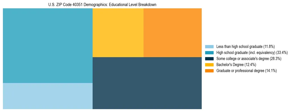 Treemap chart illustrating the educational attainment breakdown for population 25 years and over in US ZIP Code 40351.