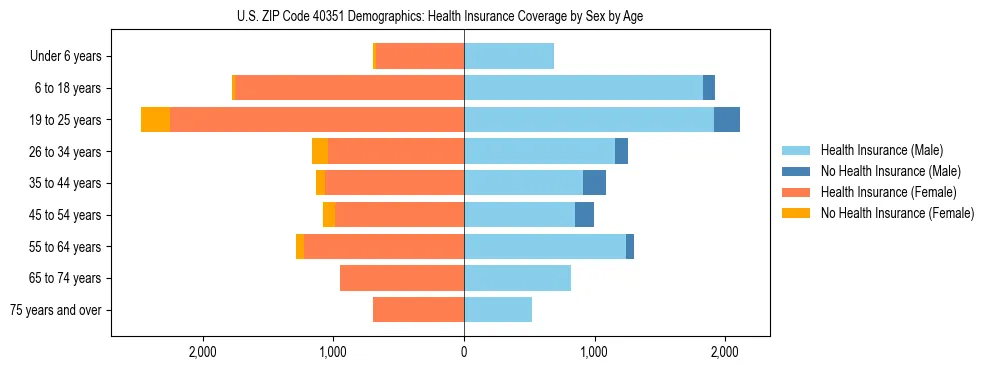 Pyramid chart showing health insurance coverage by age and sex in US ZIP Code 40351.