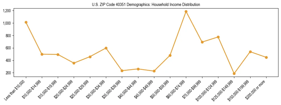 Horizontal bar chart showing household income distribution in US ZIP Code 40351.