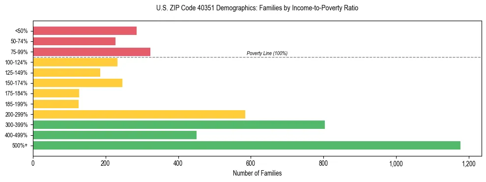 Horizontal bar chart showing family distribution by income-to-poverty ratio in US ZIP Code 40351, based on 2023 ACS data.
