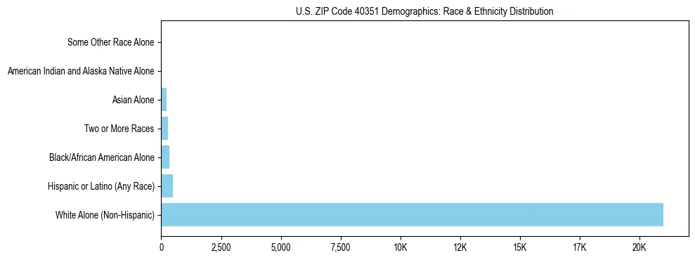 Race and Ethnicity Distribution Chart for US ZIP Code 40351