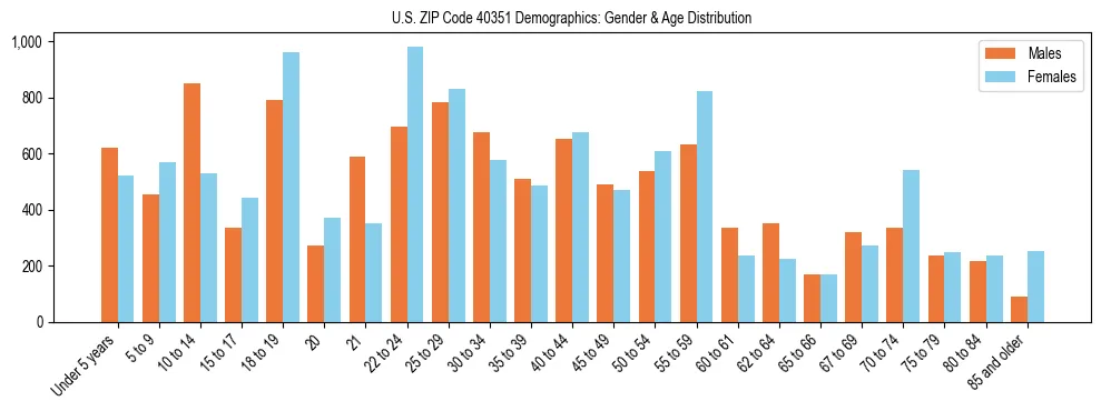 Bar chart showing the population distribution of US ZIP Code 40351 by age group and gender, based on 2023 ACS data.