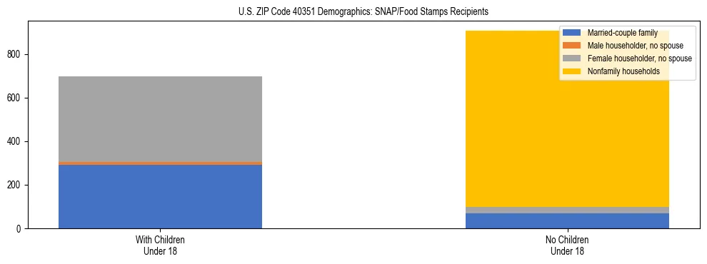 Stacked bar chart showing SNAP/Food Stamps recipient household composition by presence of children under 18 in US ZIP Code 40351, based on 2023 ACS data.