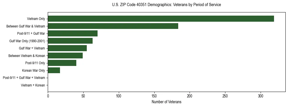 Horizontal bar chart showing veteran distribution by period of military service in US ZIP Code 40351, based on 2023 ACS data.