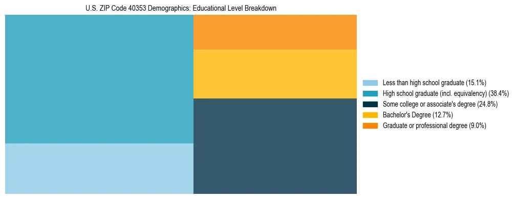 Treemap chart illustrating the educational attainment breakdown for population 25 years and over in US ZIP Code 40353.