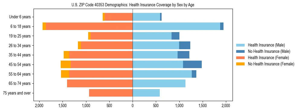 Pyramid chart showing health insurance coverage by age and sex in US ZIP Code 40353.