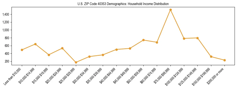 Horizontal bar chart showing household income distribution in US ZIP Code 40353.