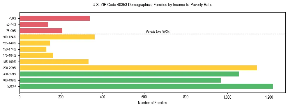 Horizontal bar chart showing family distribution by income-to-poverty ratio in US ZIP Code 40353, based on 2023 ACS data.