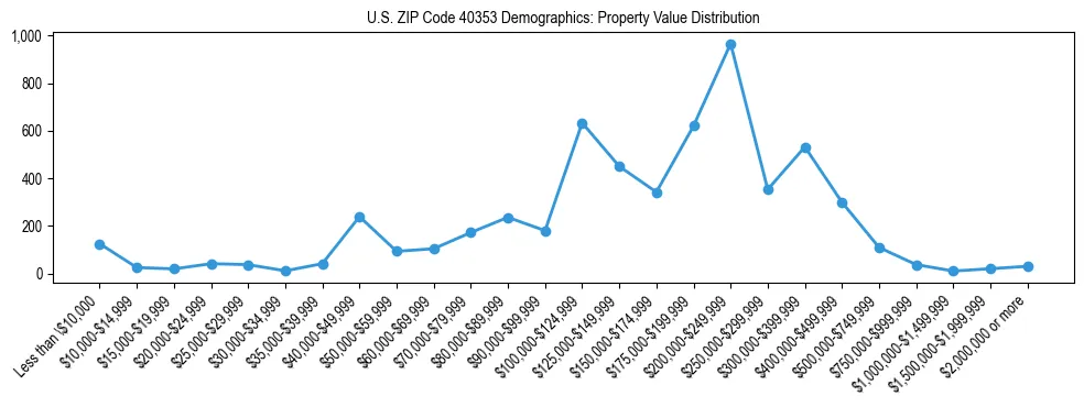 Line chart showing the distribution of property values for owner-occupied housing units in US ZIP Code 40353.