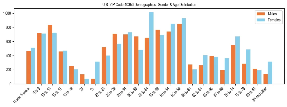 Bar chart showing the population distribution of US ZIP Code 40353 by age group and gender, based on 2023 ACS data.