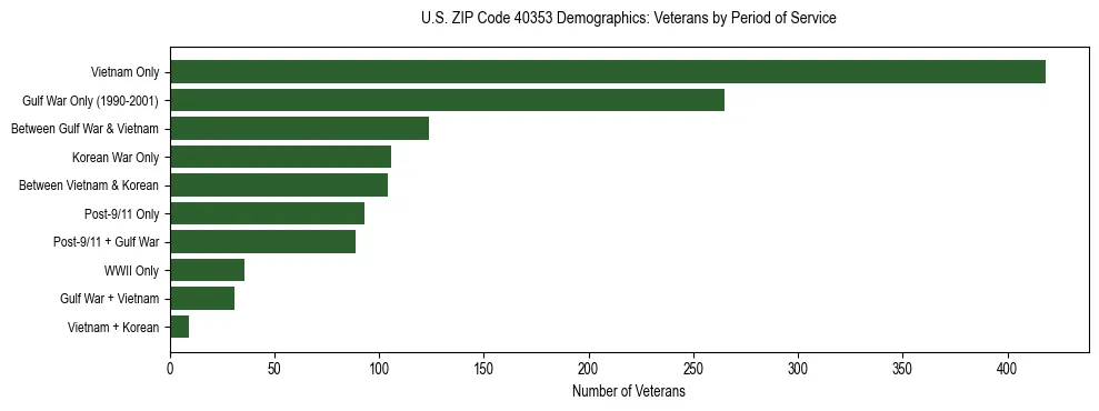 Horizontal bar chart showing veteran distribution by period of military service in US ZIP Code 40353, based on 2023 ACS data.