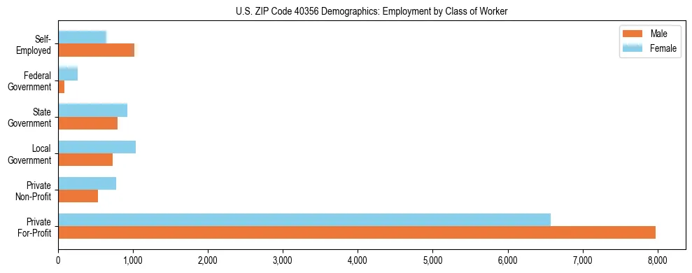 Horizontal bar chart showing employment distribution by class of worker and gender in US ZIP Code 40356, based on 2023 ACS data.