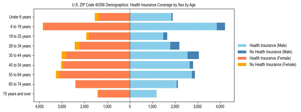 Pyramid chart showing health insurance coverage by age and sex in US ZIP Code 40356.