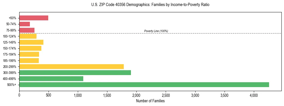 Horizontal bar chart showing family distribution by income-to-poverty ratio in US ZIP Code 40356, based on 2023 ACS data.