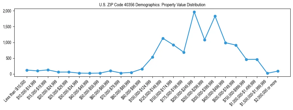 Line chart showing the distribution of property values for owner-occupied housing units in US ZIP Code 40356.