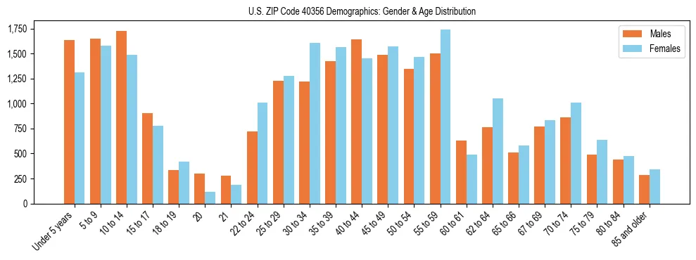 Bar chart showing the population distribution of US ZIP Code 40356 by age group and gender, based on 2023 ACS data.