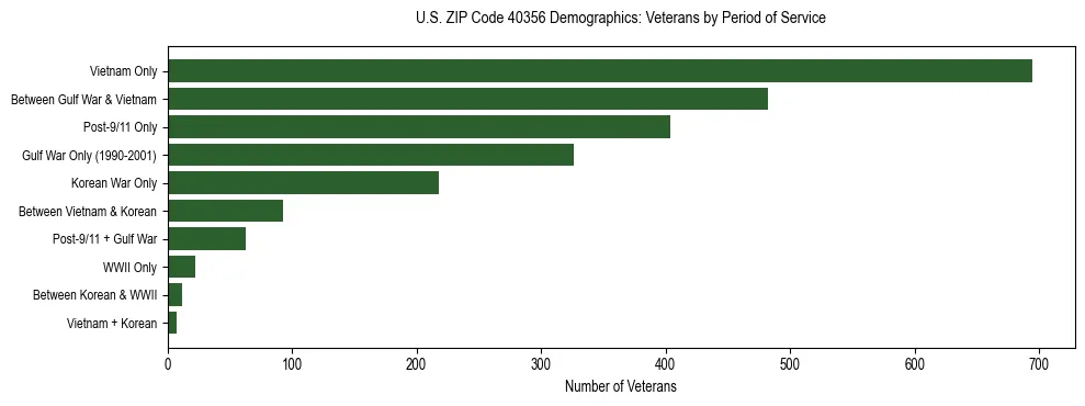 Horizontal bar chart showing veteran distribution by period of military service in US ZIP Code 40356, based on 2023 ACS data.