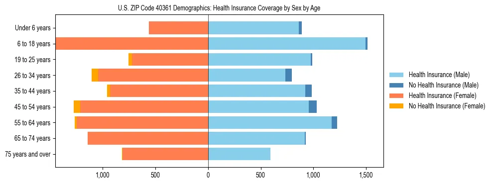 Pyramid chart showing health insurance coverage by age and sex in US ZIP Code 40361.