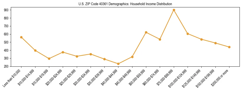 Horizontal bar chart showing household income distribution in US ZIP Code 40361.