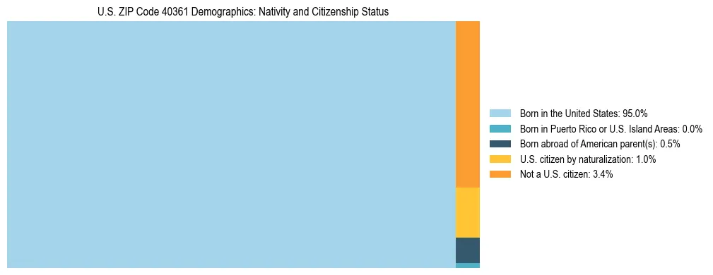 Treemap showing the population distribution by nativity and citizenship status in US ZIP Code 40361 based on U.S. Census data.