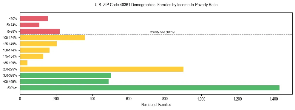Horizontal bar chart showing family distribution by income-to-poverty ratio in US ZIP Code 40361, based on 2023 ACS data.